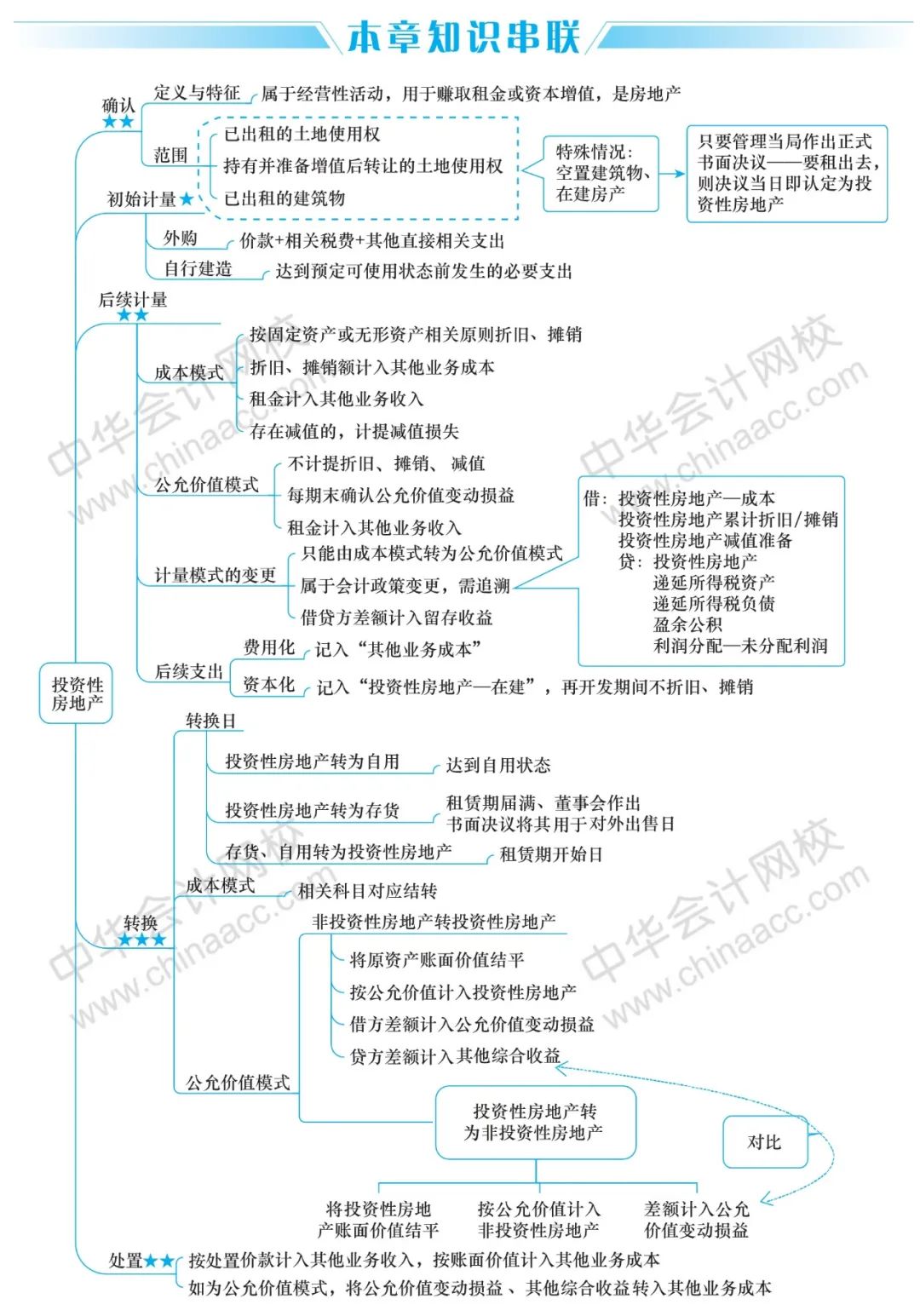 2020年中级最新版:37页思维导图来了!心中有图,考试不慌!