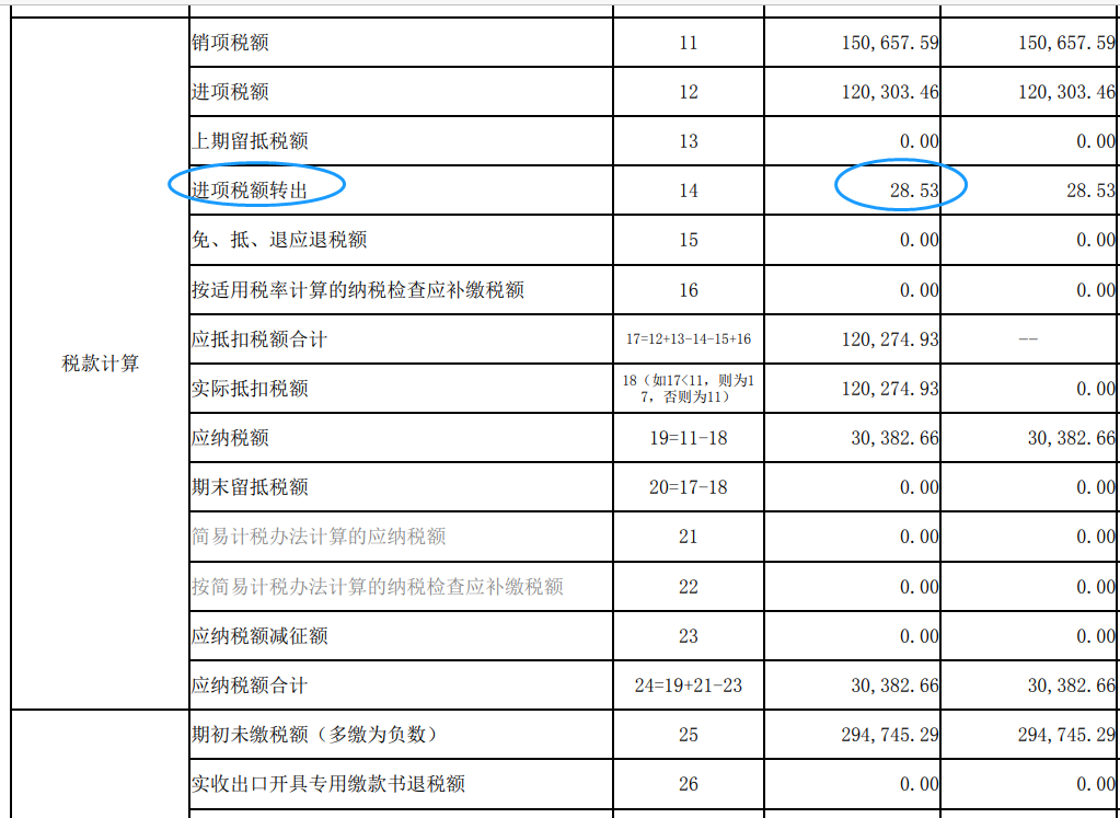 进项税额和销项税额有什么区别【进项税额是什么意思】